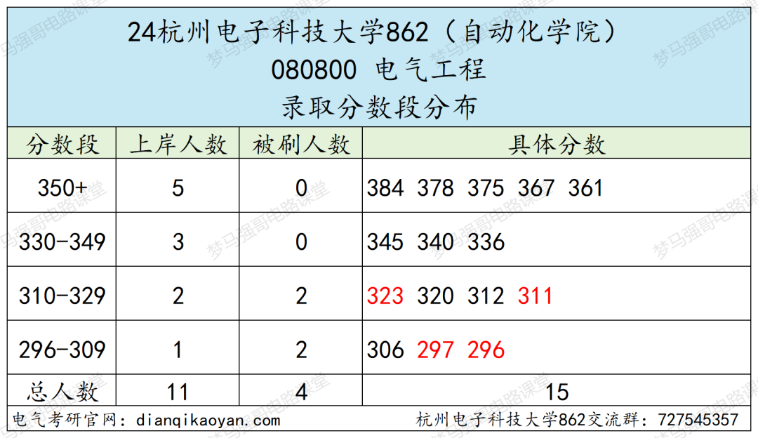 图片[6]-下沙小清华，仅招学硕！杭州电子科技大学862-电气考研