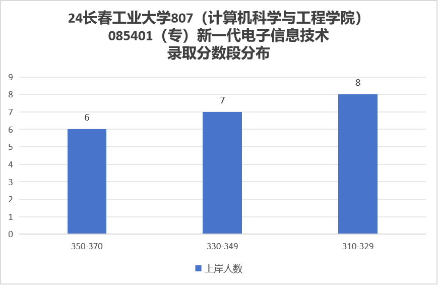 图片[7]-专业课比985还难的双非，学硕大爆冷！长春工业大学807-梦马考研