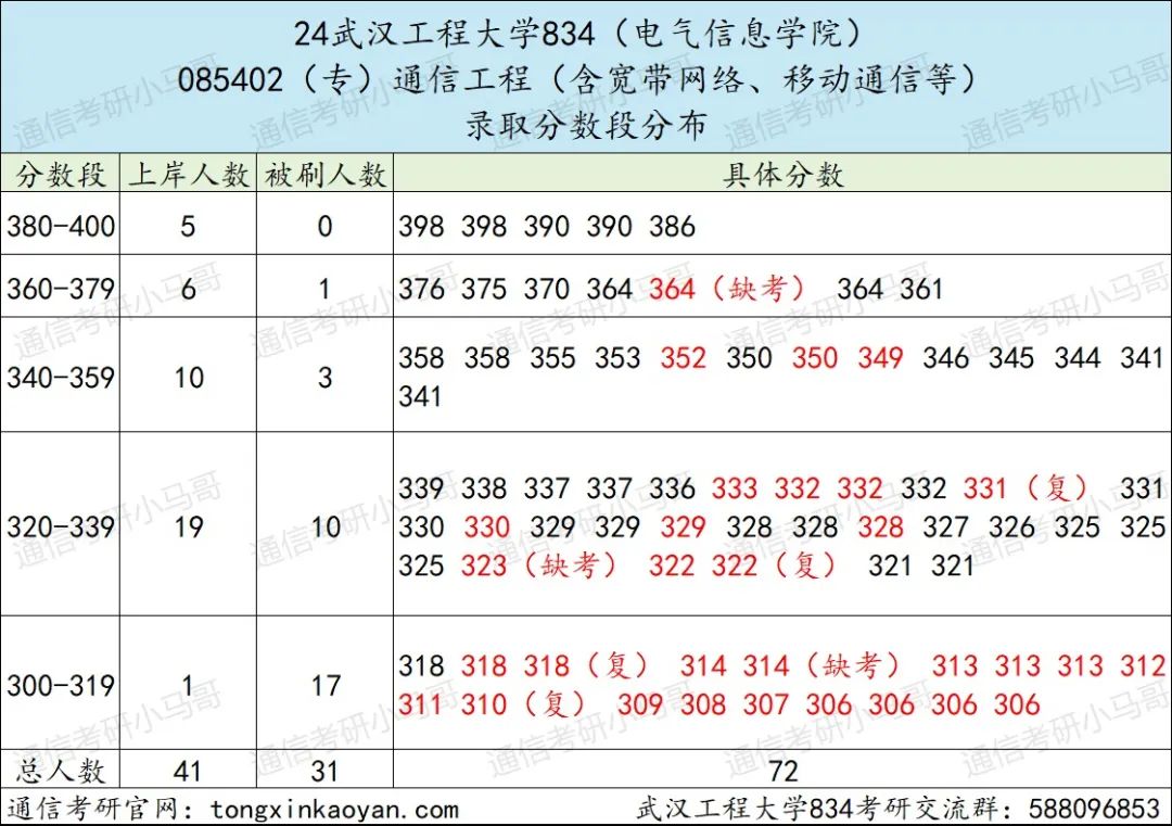 图片[7]-卷成麻花，专硕爆炸！专业课太简单！武汉工程大学834-梦马考研