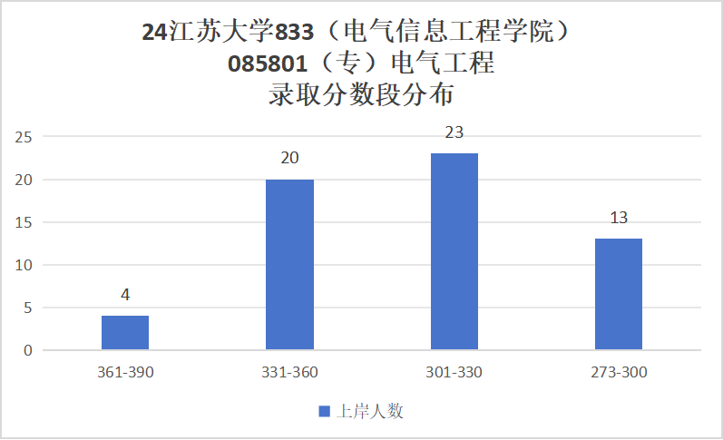 图片[14]-奇怪，这所大学竟然会招不满？江苏大学833-电气考研
