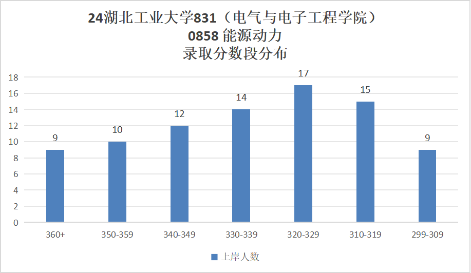 图片[12]-复试不及格也能捞的良心学校？！湖北工业大学908/831-电气考研