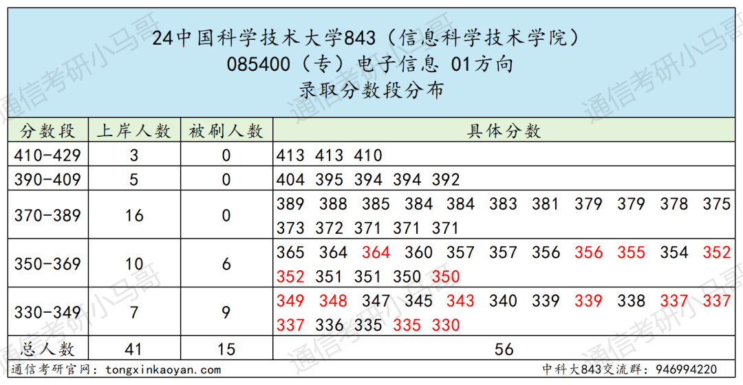 图片[9]-C9，专业课难度天花板！扩招一倍！中国科学技术大学843-梦马考研