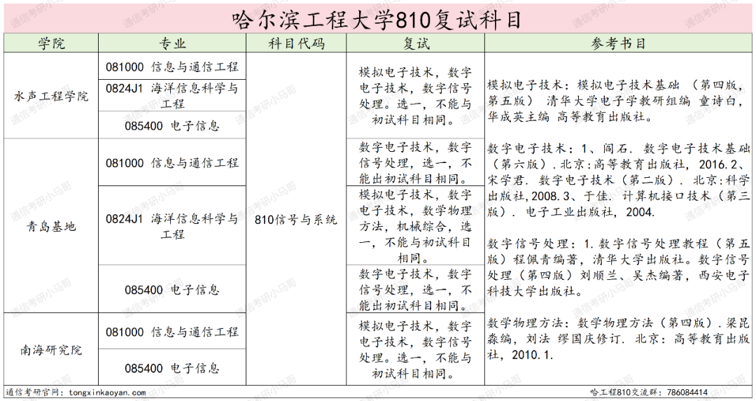 图片[3]-去年我避雷的院校，今年还好吗？哈尔滨工程大学810-梦马考研