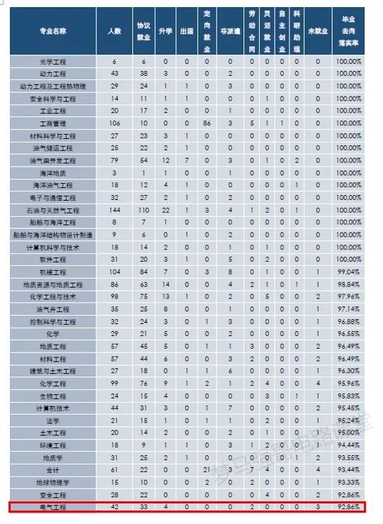 图片[15]-热度下降！这所211爆降20分，速看！中国石油大学828-电气考研