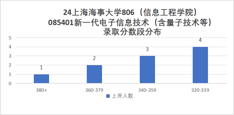 图片[9]-实在没想到！这所院校竟所有专业，招不满！上海海事大学806-梦马考研