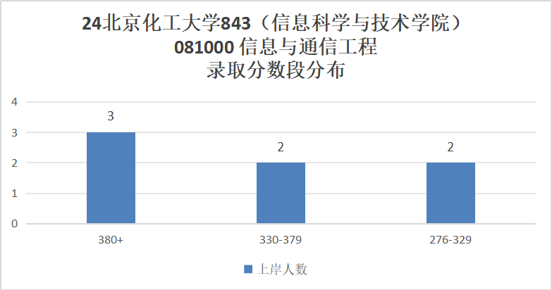 图片[6]-爆冷211，复试线即国家线！今年可能炸！北京化工大学843-梦马考研