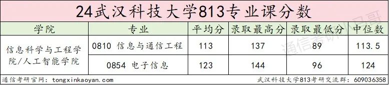 图片[13]-爆炸！第五被刷！专硕大舞台，有胆你就来！武汉科技大学813-梦马考研