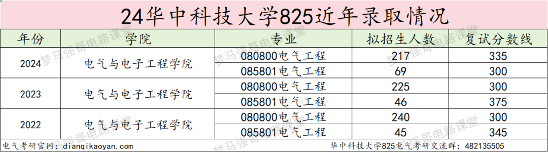 图片[15]-考上的有福了，36个食堂，保护一志愿，只刷低分！华中科技大学825-电气考研