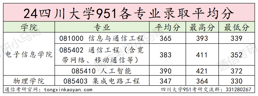 图片[13]-川渝一哥！老牌985！分数爆降后会爆炸吗？四川大学951-梦马考研