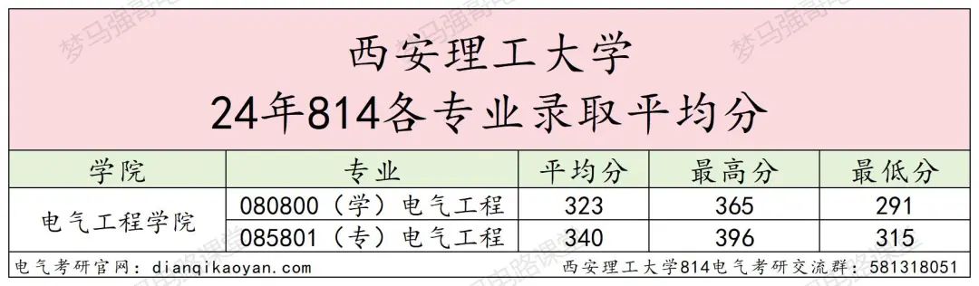 图片[11]-学科评级升B-，连续三年扩招！西安理工大学814-电气考研
