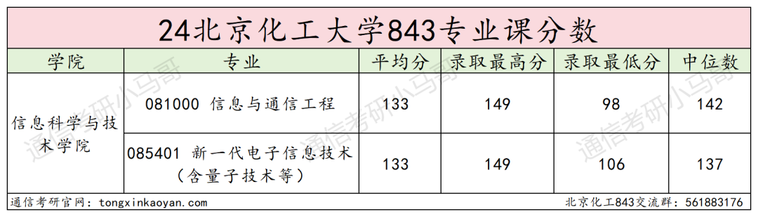 图片[11]-爆冷211，复试线即国家线！今年可能炸！北京化工大学843-梦马考研