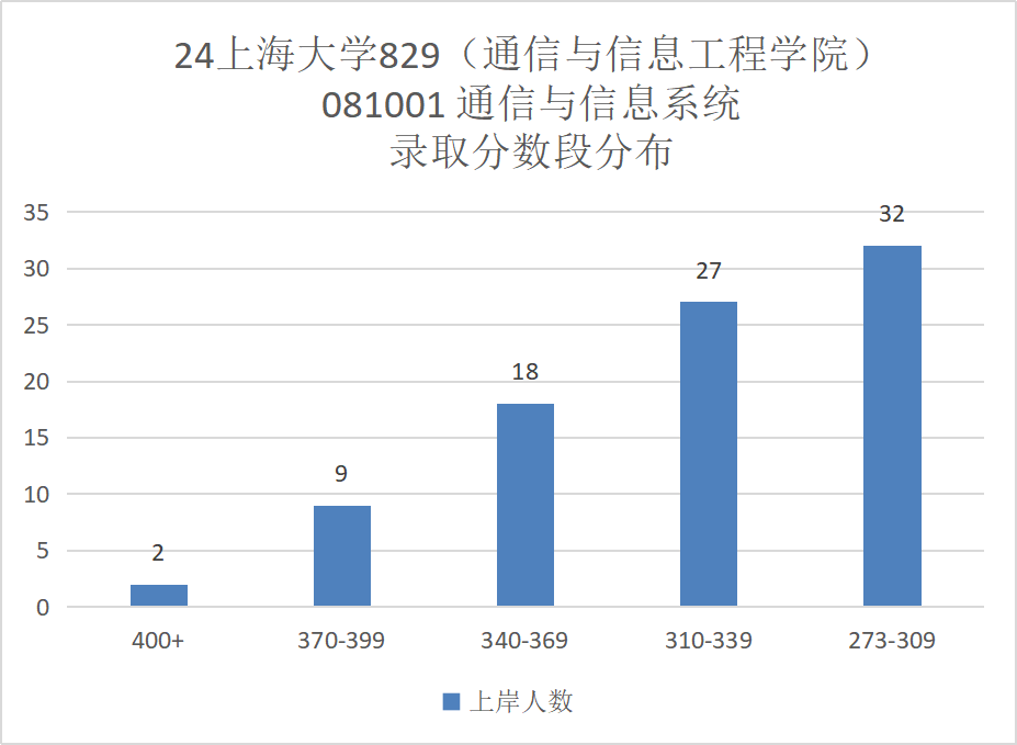 图片[9]-捡漏魔都211，扩招71人！今年要当心！上海大学829-梦马考研
