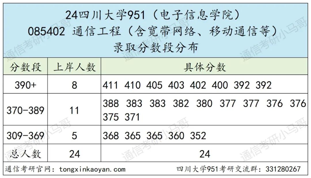 图片[7]-川渝一哥！老牌985！分数爆降后会爆炸吗？四川大学951-梦马考研