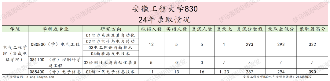 图片[6]-招不满，保护一志愿，基本不刷人！安徽工程大学830-电气考研