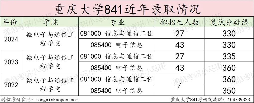 图片[11]-这所985首年改考，学硕395竟没学上？！重庆大学841-梦马考研