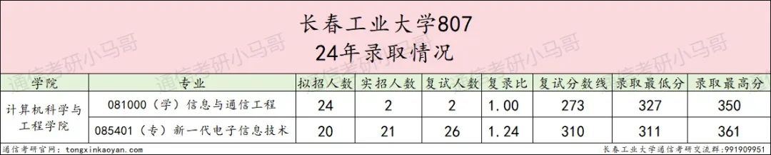 图片[4]-专业课比985还难的双非，学硕大爆冷！长春工业大学807-梦马考研