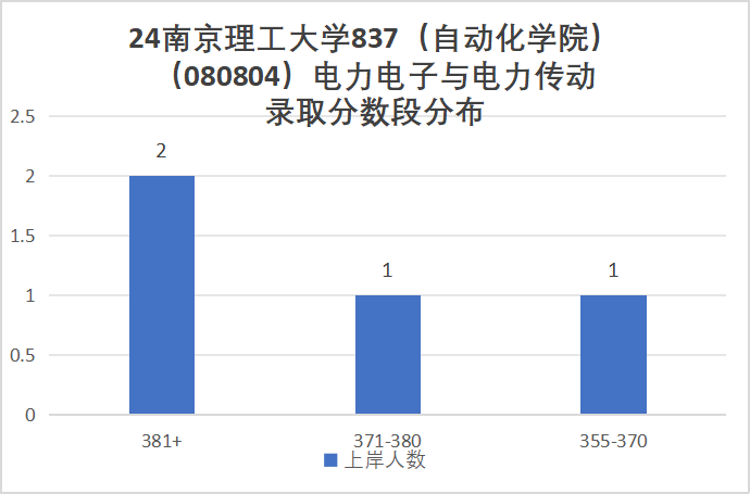 图片[15]-国防七子之一，专硕复录比高达2.53！南京理工大学837-电气考研