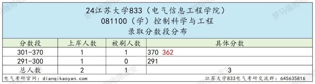 图片[11]-奇怪，这所大学竟然会招不满？江苏大学833-电气考研