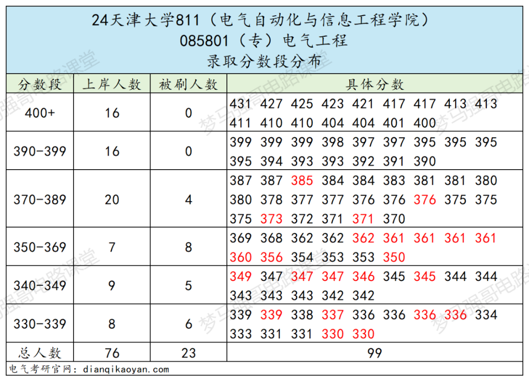 图片[8]-24年电气考研多少分能上天津大学？天津大学811择校-电气考研