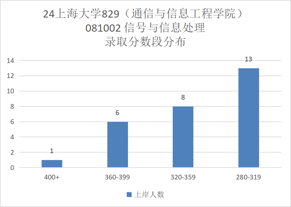 图片[7]-捡漏魔都211，扩招71人！今年要当心！上海大学829-梦马考研