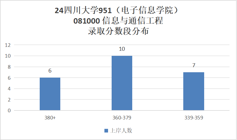 图片[6]-川渝一哥！老牌985！分数爆降后会爆炸吗？四川大学951-梦马考研