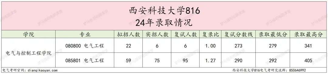图片[6]-地处西安，学硕大爆冷，过线就要！西安科技大学816-电气考研