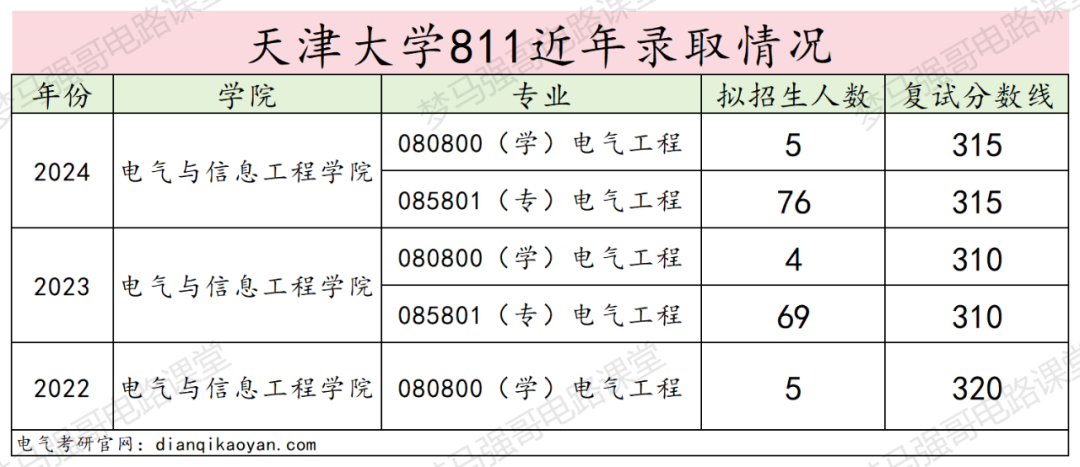 图片[11]-24年电气考研多少分能上天津大学？天津大学811择校-电气考研
