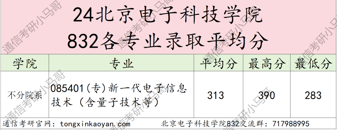 图片[7]-张雪峰推的“五大官校”之一​，公务员的“摇篮”？值得考吗？北京电子科技学院832-梦马考研