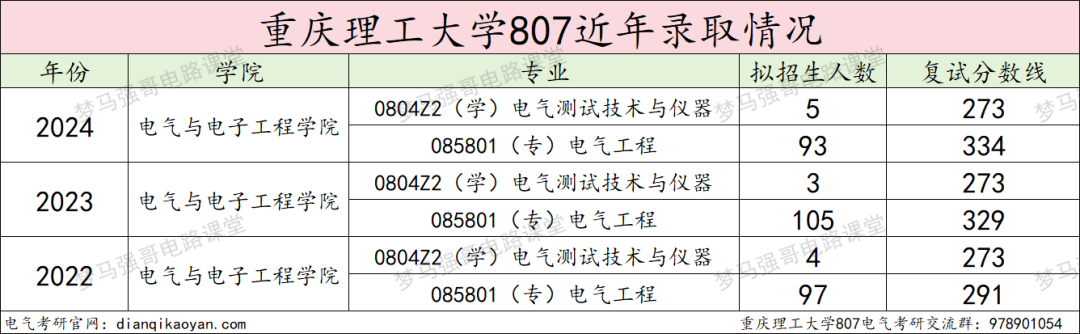 图片[10]-“兵工七子”之一，热度连年上涨！重庆理工大学807-电气考研