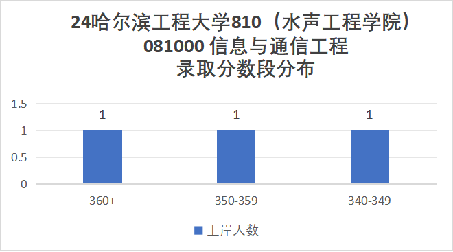 图片[7]-去年我避雷的院校，今年还好吗？哈尔滨工程大学810-梦马考研