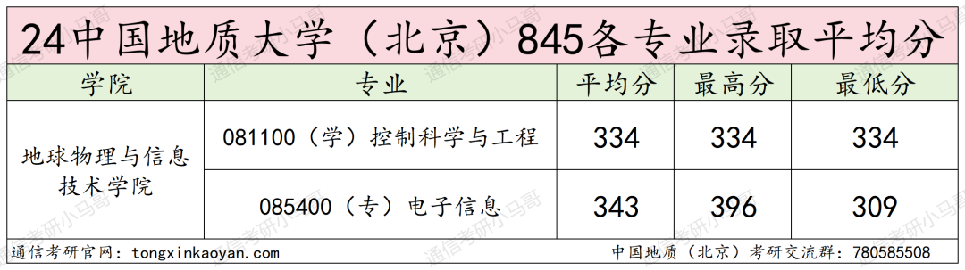 图片[9]-爆炸！京都211，竟只刷两人！25会炸吗？中国地质大学845-梦马考研