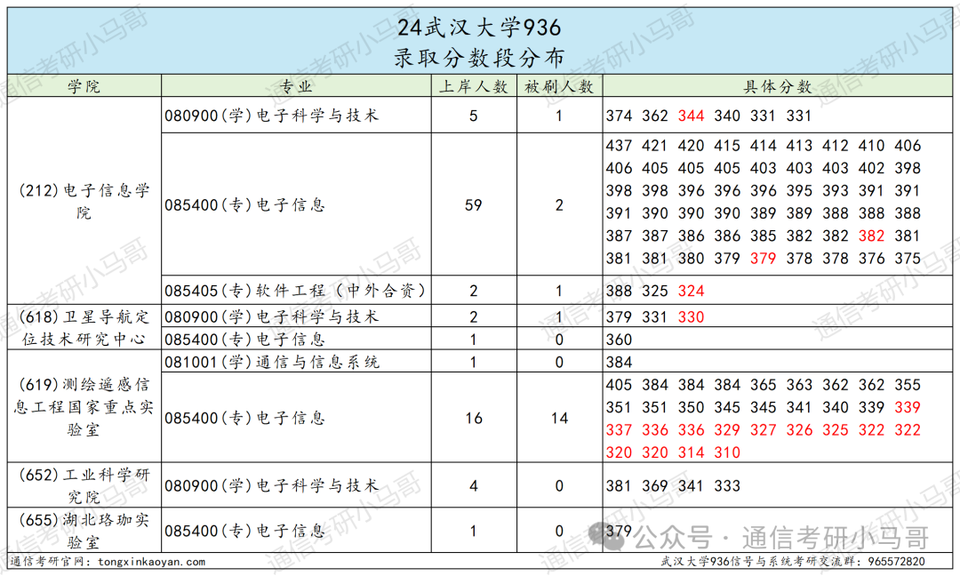 图片[5]-“中国最美大学”，别错过！武汉大学936-梦马考研