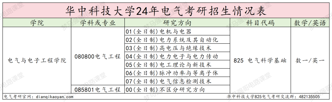 图片[2]-考上的有福了，36个食堂，保护一志愿，只刷低分！华中科技大学825-电气考研