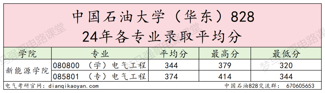 图片[10]-热度下降！这所211爆降20分，速看！中国石油大学828-电气考研
