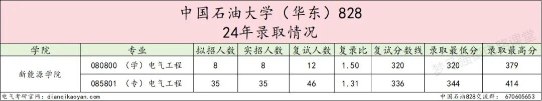 图片[5]-热度下降！这所211爆降20分，速看！中国石油大学828-电气考研