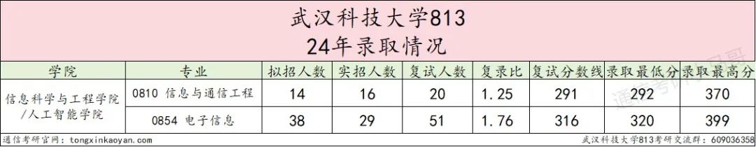 图片[6]-爆炸！第五被刷！专硕大舞台，有胆你就来！武汉科技大学813-梦马考研