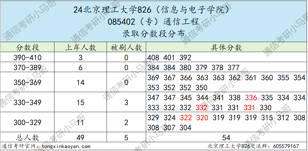 图片[9]-真·捡漏，985评级A+，扩招一倍！北京理工大学826-梦马考研
