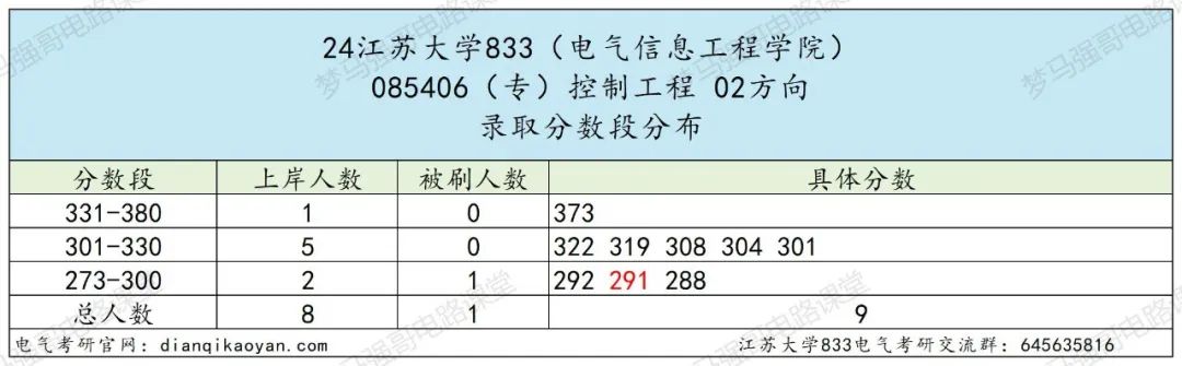 图片[19]-奇怪，这所大学竟然会招不满？江苏大学833-电气考研