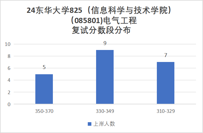 图片[9]-学硕比专硕更卷的魔都211，最低312分上岸!东华大学825-电气考研