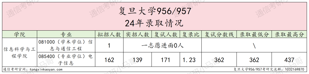 图片[4]-专业课不简单的Top3，真的好考吗？复旦大学956/957-梦马考研