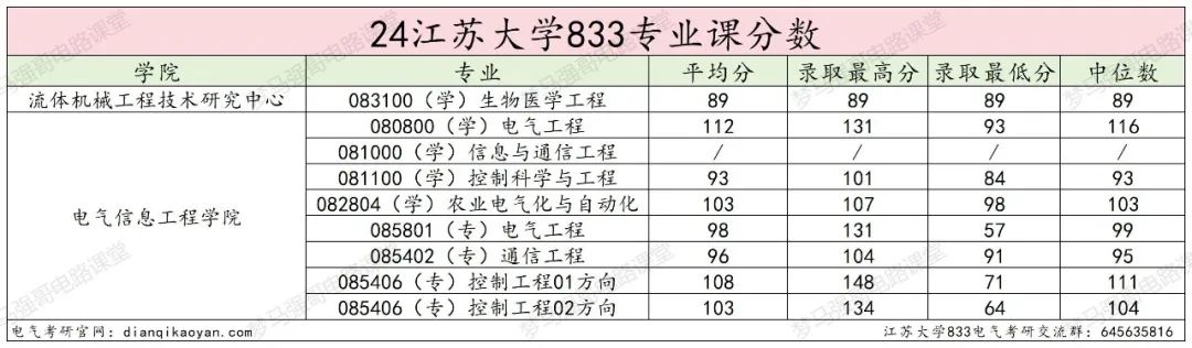 图片[23]-奇怪，这所大学竟然会招不满？江苏大学833-电气考研