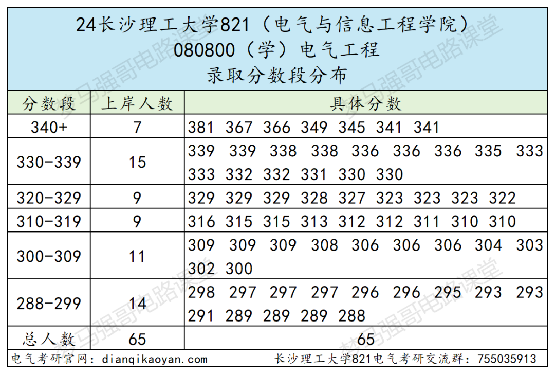 图片[7]-原电力部直属高校，专硕暴涨！长沙理工821-电气考研