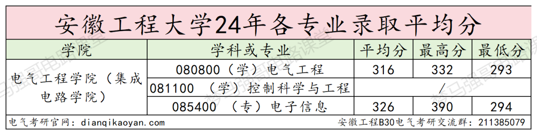 图片[11]-招不满，保护一志愿，基本不刷人！安徽工程大学830-电气考研