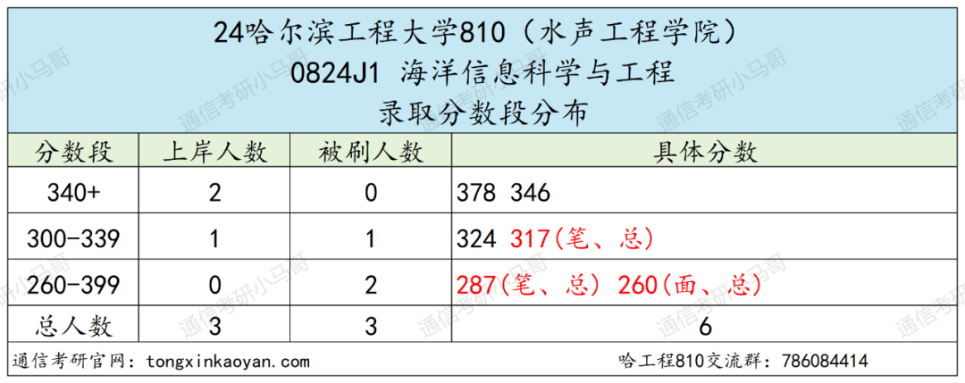 图片[8]-去年我避雷的院校，今年还好吗？哈尔滨工程大学810-梦马考研