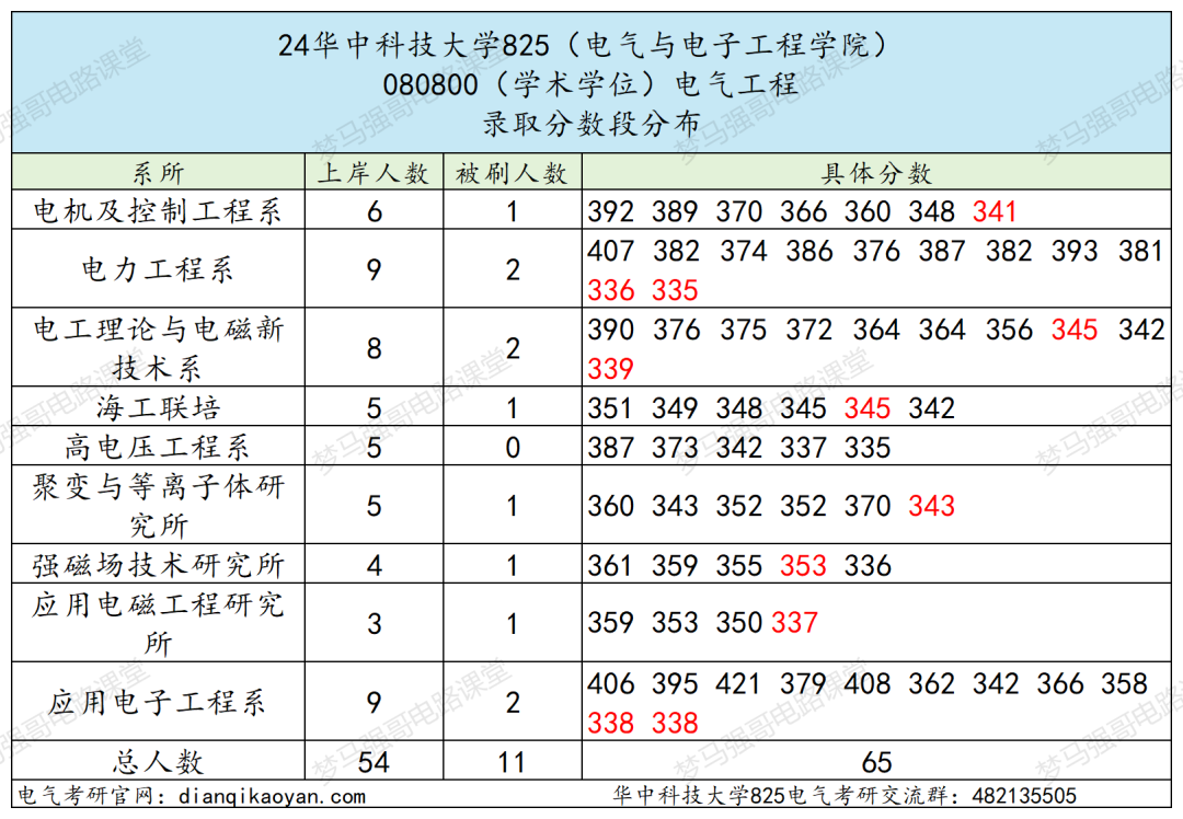 图片[10]-考上的有福了，36个食堂，保护一志愿，只刷低分！华中科技大学825-电气考研