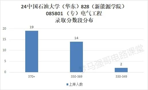 图片[9]-热度下降！这所211爆降20分，速看！中国石油大学828-电气考研
