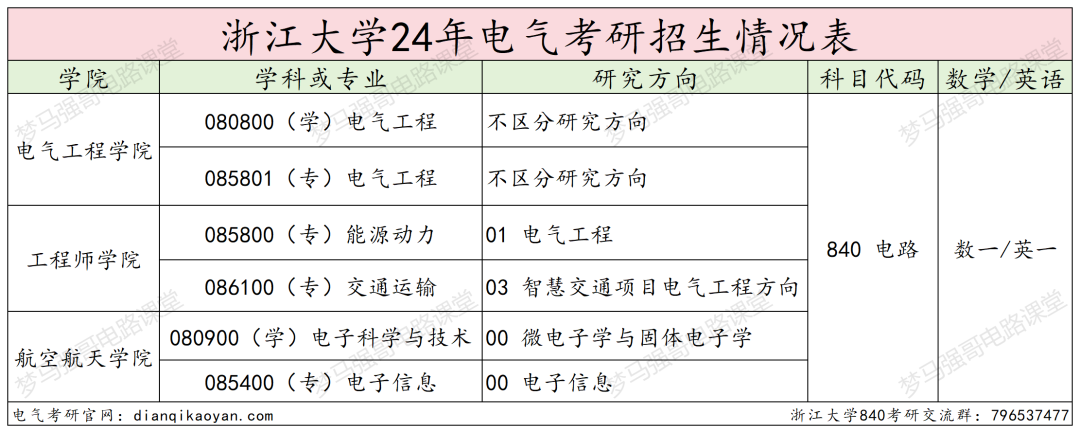 图片[2]-TOP3的985，一起来看神仙打架！浙江大学840-电气考研