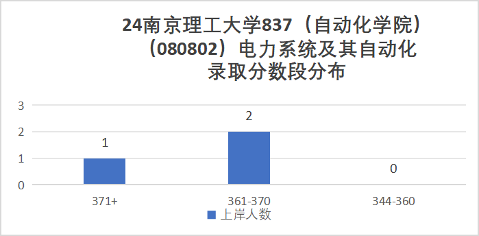 图片[13]-国防七子之一，专硕复录比高达2.53！南京理工大学837-电气考研