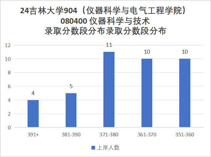 图片[8]-东北顶尖985！24所有专业上涨，最大涨幅41分！吉林大学904-电气考研