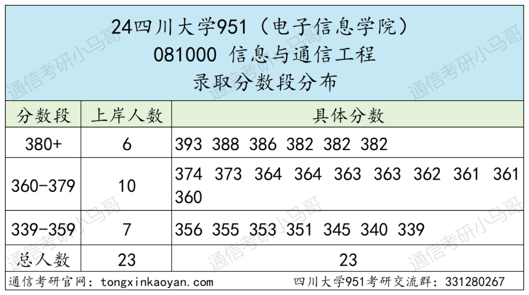 图片[5]-川渝一哥！老牌985！分数爆降后会爆炸吗？四川大学951-梦马考研
